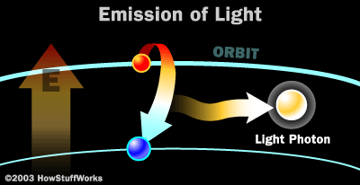 eission of light